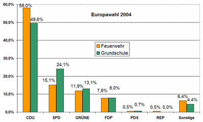 Vorläufiges Ergebnis der Europawahl 2004